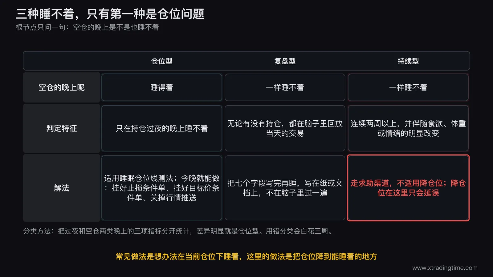 三种睡不着的分类树，根节点问空仓的晚上是否也睡不着，一支通向仓位型标注适用睡眠仓位线测法并连到今晚可做的挂条件单动作，一支通向复盘型标注解法是把七个字段写完再睡，一支通向持续型标注连续两周以上并伴随食欲体重变化时走求助渠道不适用降仓位