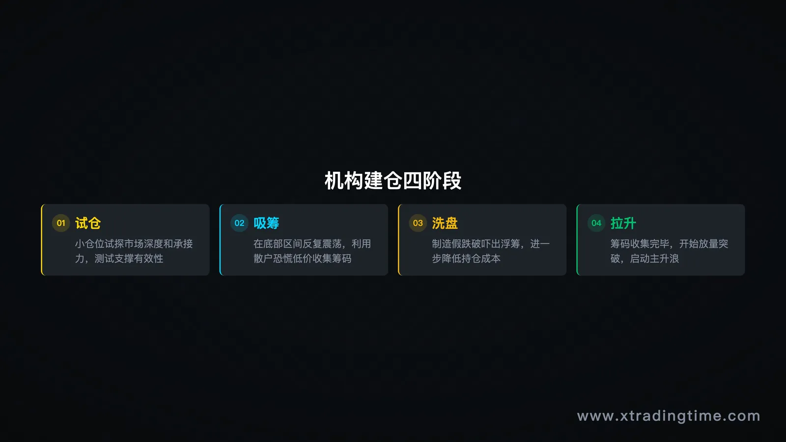 机构建仓四阶段