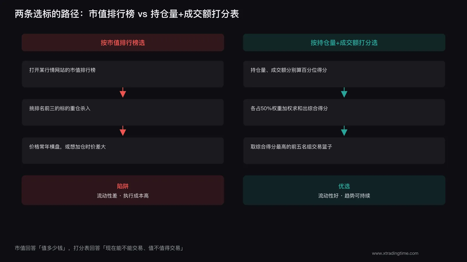 交易者打开市值排行榜选标的与打开持仓量成交额打分表选标的的对比示意图