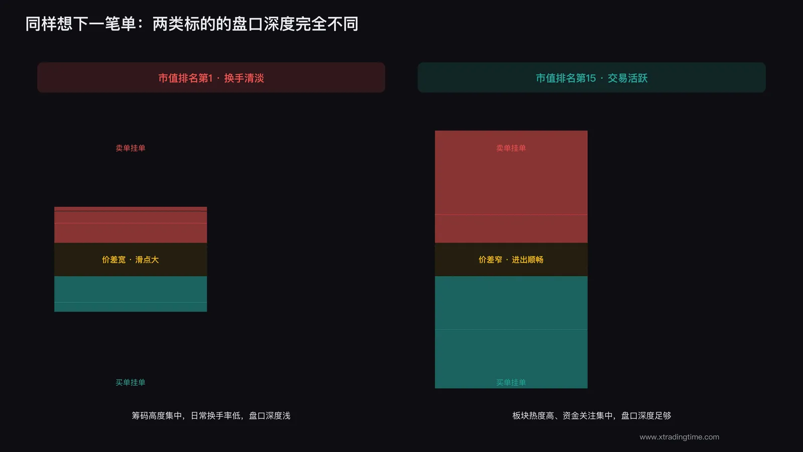 市值高但成交清淡与市值不靠前但成交活跃的两类标的盘口对比示意图