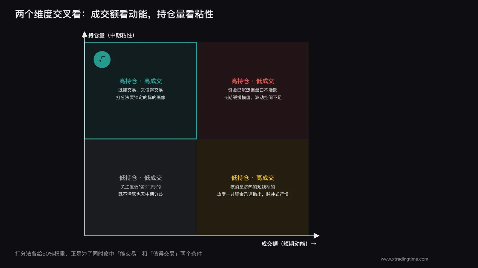 成交额代表短期动能持仓量代表中期粘性的两维度象限示意图