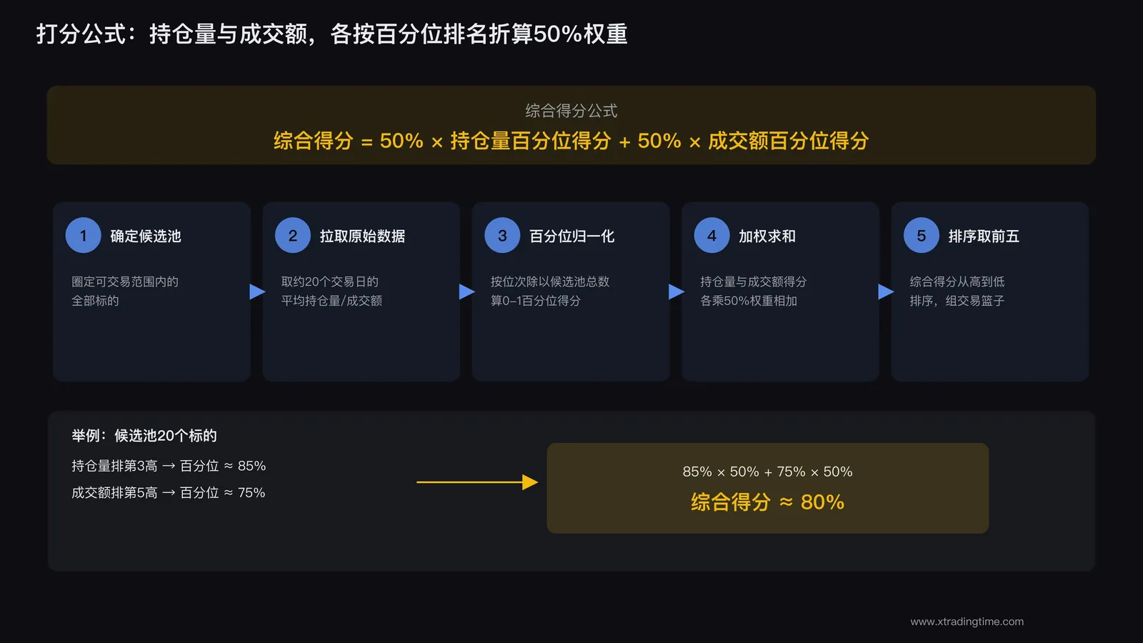 持仓量成交额归一化打分公式与百分位排名法计算步骤示意图
