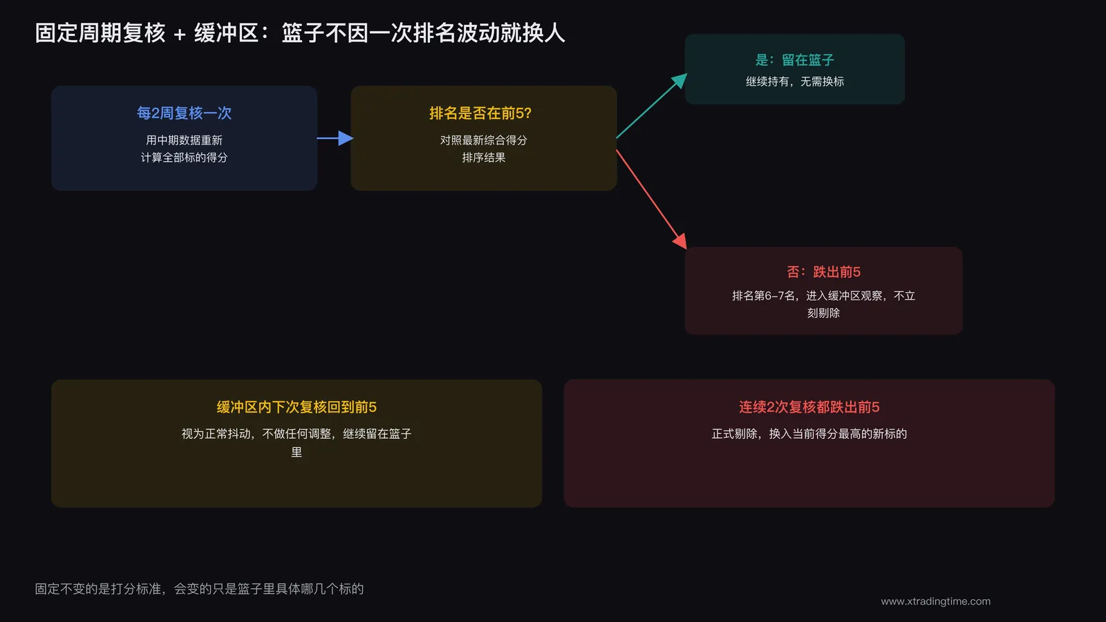 交易篮子按固定周期复核并设置缓冲区避免频繁轮换标的的流程示意图