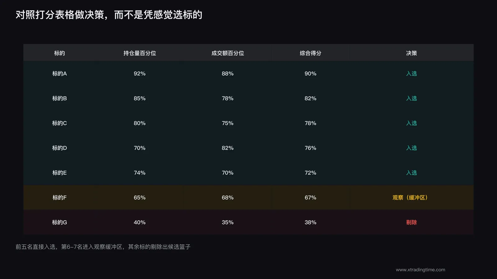 交易者对照打分标准表格勾选决策而非凭感觉选标的的示意图