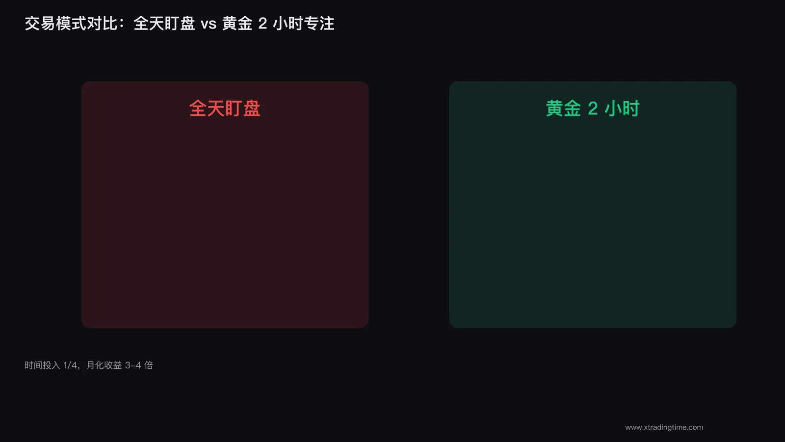 黄金时段vs非黄金时段对比