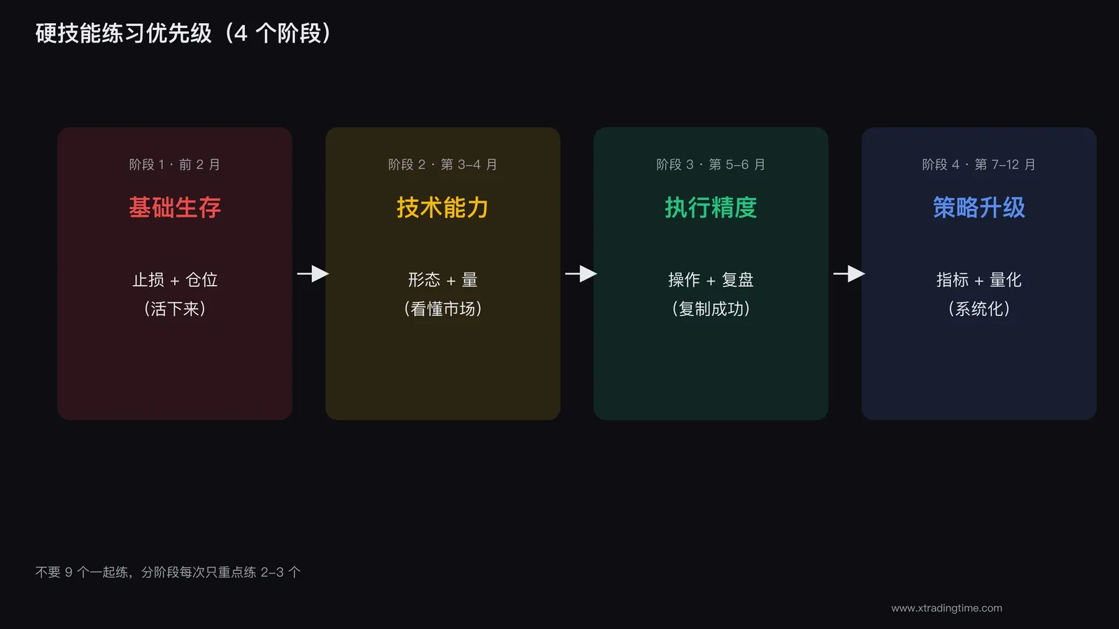 硬技能优先级地图