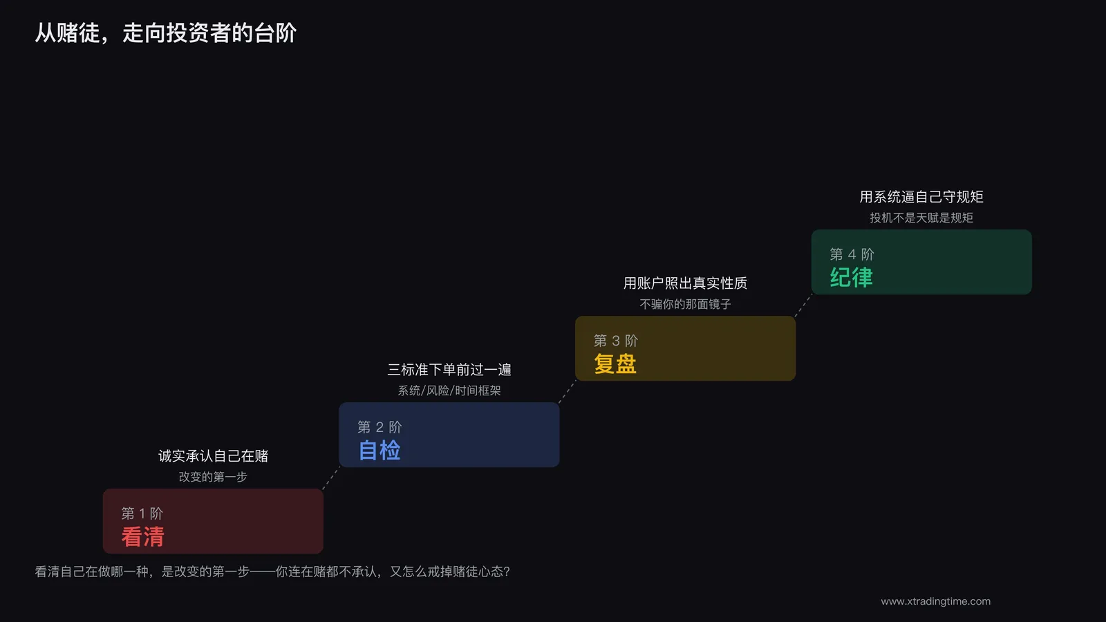 从赌徒走向投资者的台阶