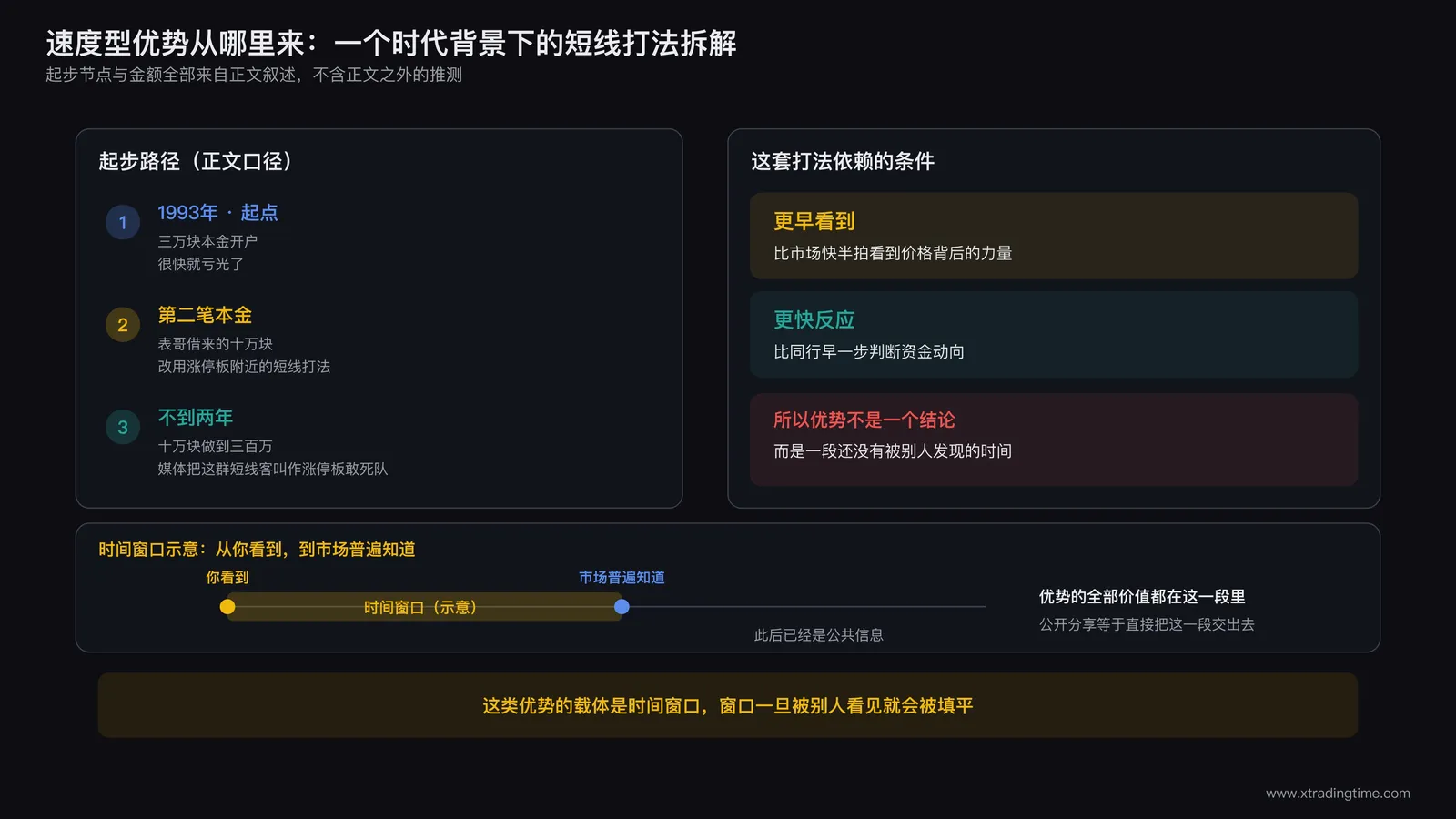 速度型优势结构示意图,左侧列出短线起步路径的三个节点,右侧拆解这套打法依赖的更早看到与更快反应两个条件,底部用时间窗口示意从你看到到市场普遍知道之间的那一段