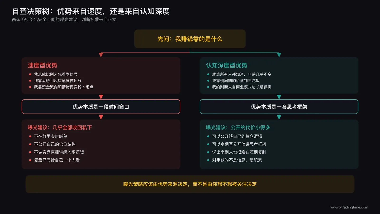 决策树示意图,左侧写速度型优势右侧写认知深度型优势,两条路径分别指向不同的曝光建议