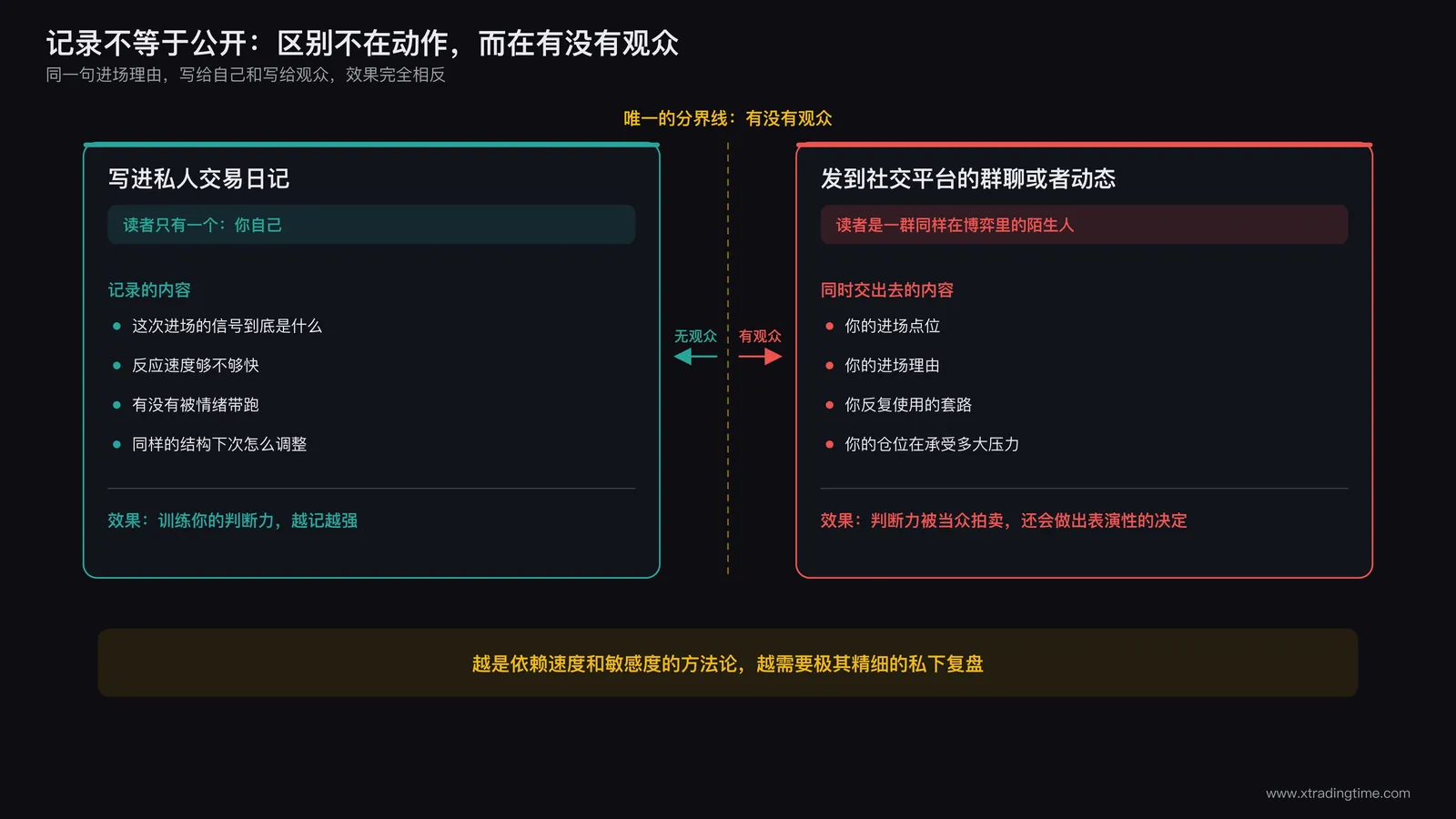 左右对比信息图,左侧列出写进私人交易日记的内容与效果,右侧列出发到社交平台后同时交出去的内容与效果,中间用箭头标注唯一的分界线是有没有观众