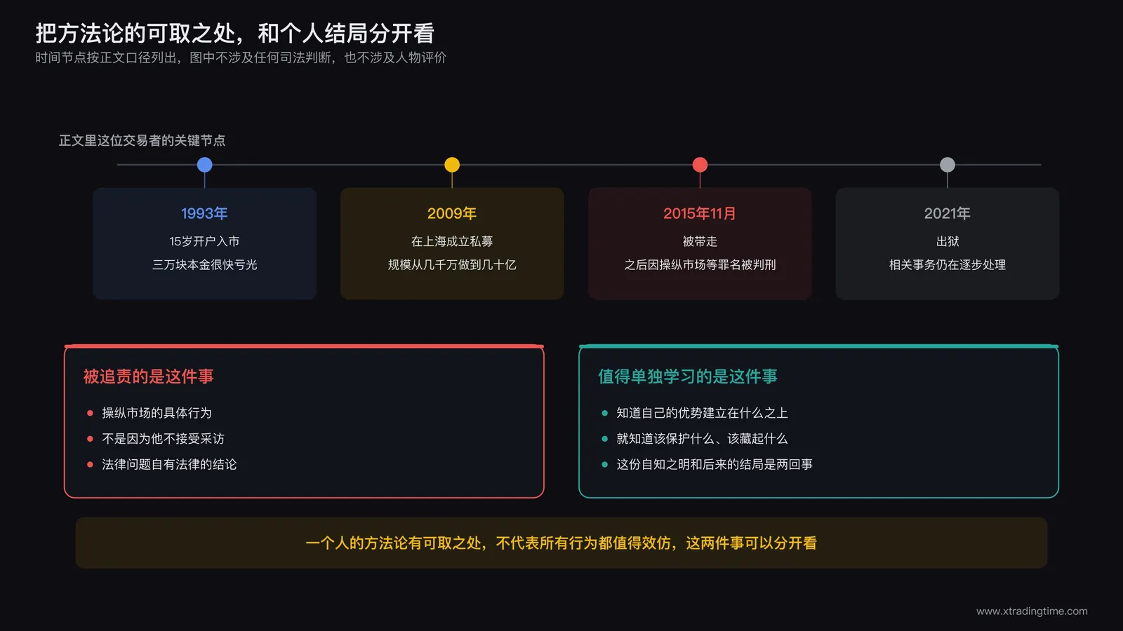 时间轴示意图,标注1993年15岁入市、2009年成立私募、2015年11月被带走、2021年出狱四个关键节点,下方两栏分别列出被追责的具体行为与值得单独学习的自知之明