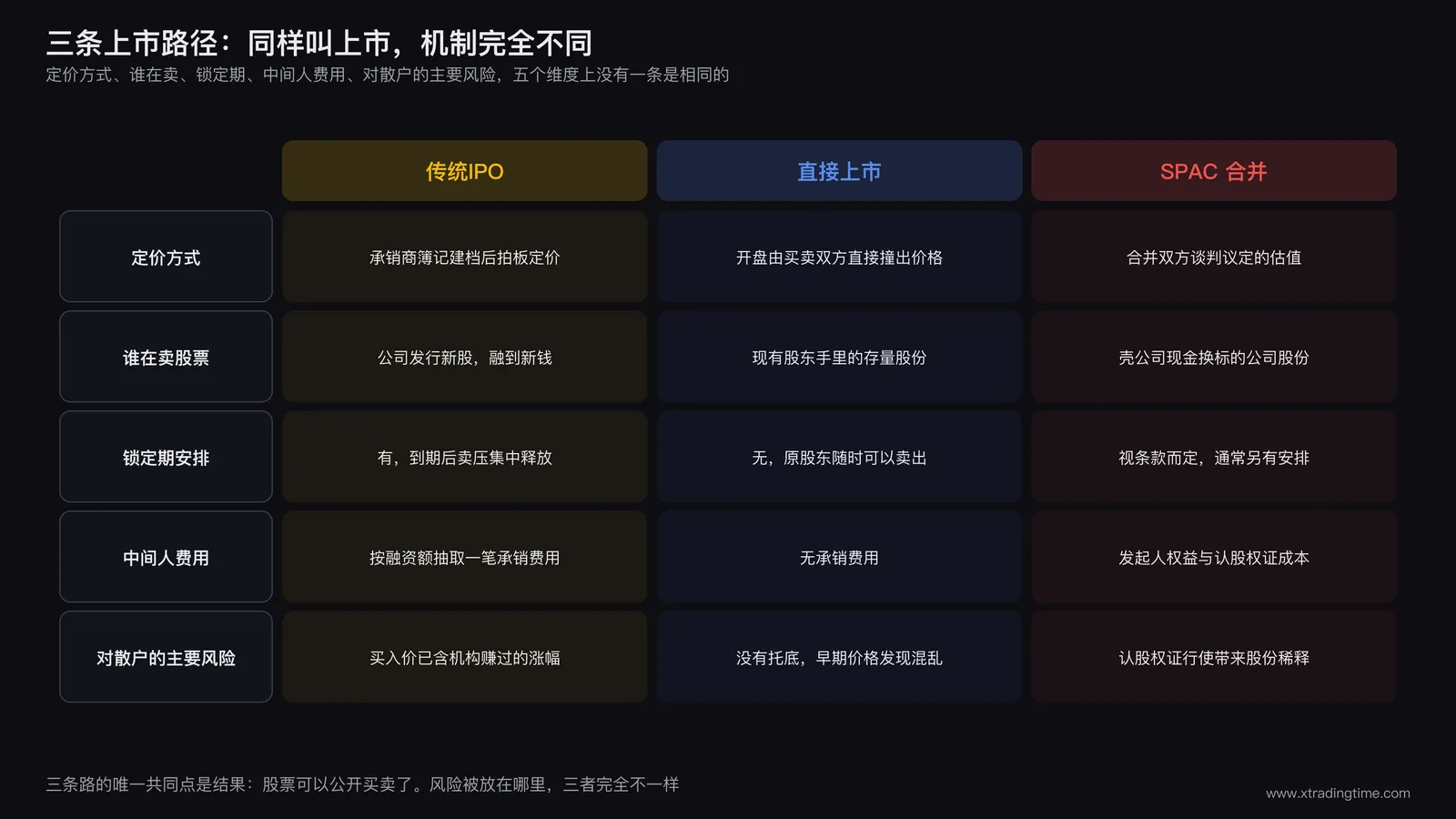 三条上市路径对比表:传统IPO、直接上市、SPAC在定价方式、卖方主体、锁定期、承销费用、主要风险五个维度上的差异