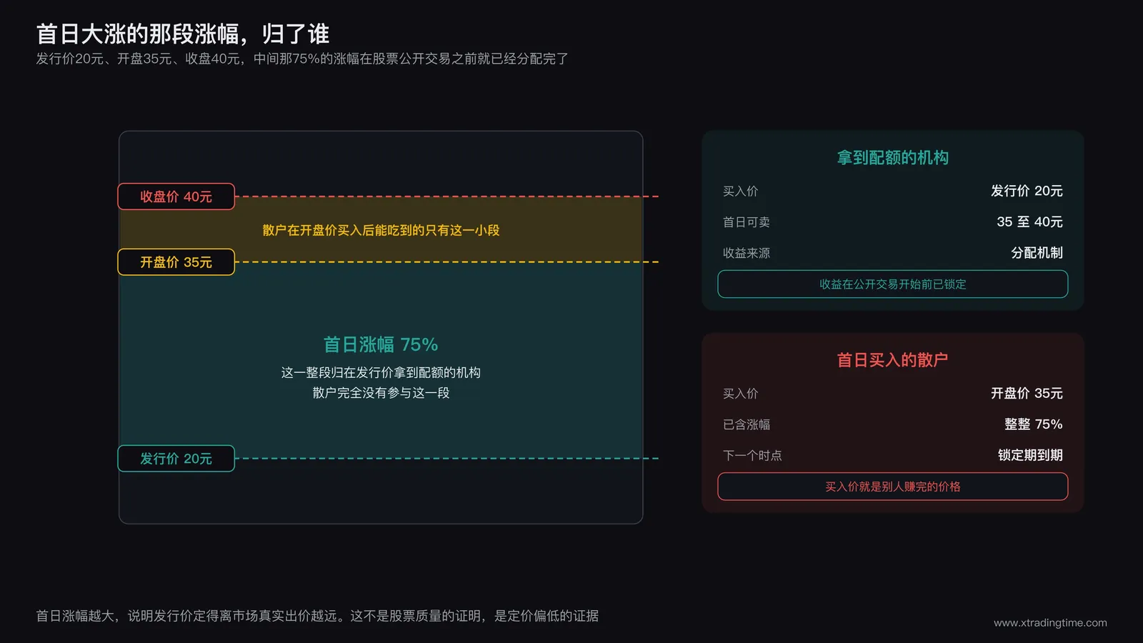 IPO首日涨幅归属示意图:发行价与首日收盘价之间的涨幅区间标注归属于拿到配额的机构,散户在首日开盘价买入位于涨幅区间的上端