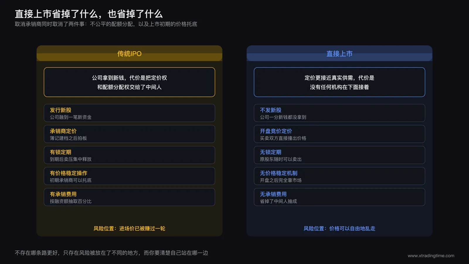 直接上市与传统IPO机制对比图:左侧传统IPO有新股发行、承销商定价、锁定期、价格稳定操作,右侧直接上市为存量股份直接交易、开盘竞价定价、无承销费用、无价格稳定机制
