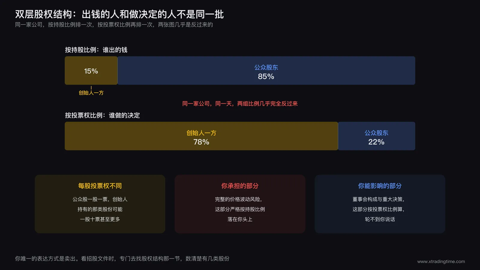 双层股权结构话语权对比图:创始人持有的高投票权股份与公众股东持有的低投票权股份在持股比例与投票权比例上的严重错配