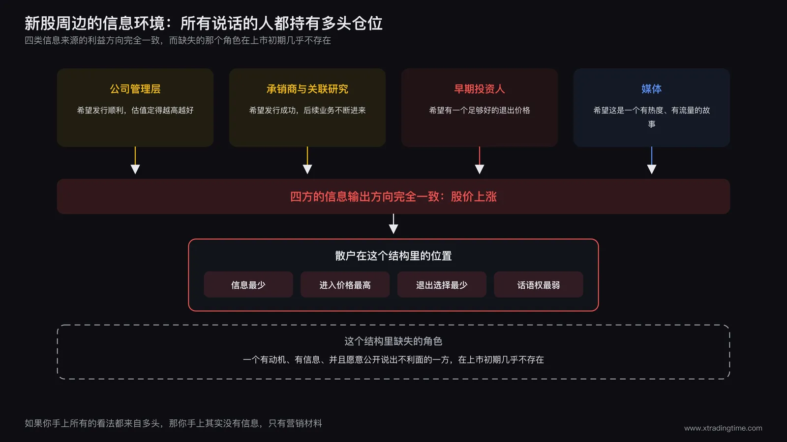 散户在新股信息环境中的位置图:公司管理层、承销商、早期投资人、媒体四方信息输出全部指向股价上涨,散户位于信息链条最末端且无任何反向信息来源