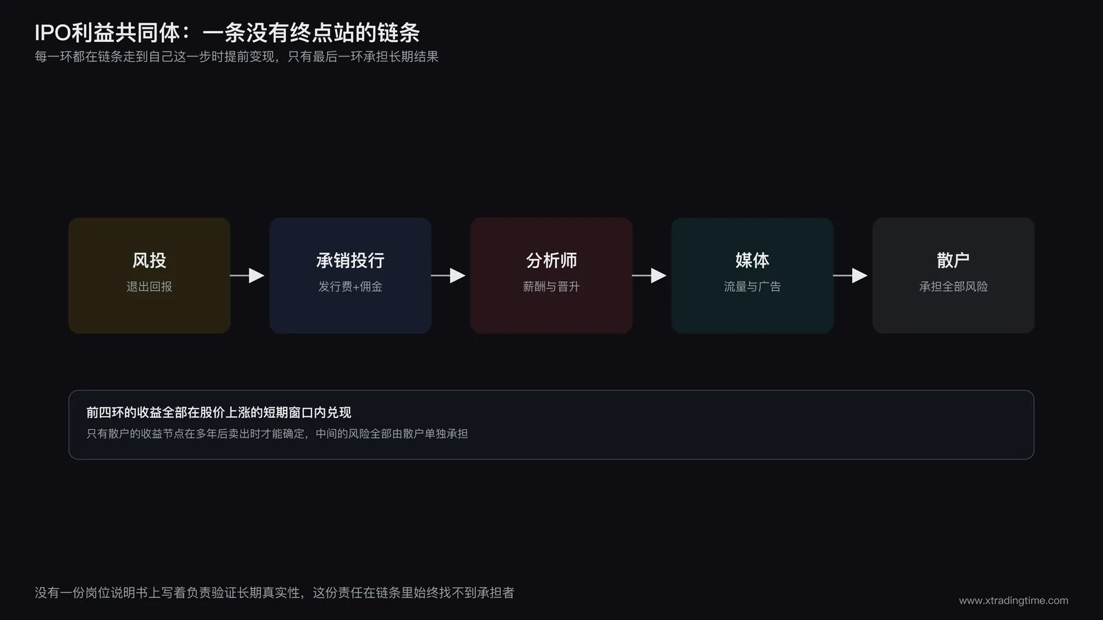 IPO利益共同体结构图:风投到承销投行到分析师到媒体到散户的完整链条与各环节资金流向
