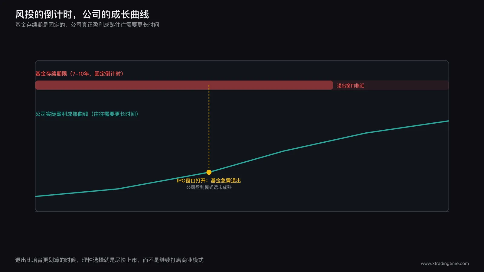 风投基金存续周期与退出压力示意图:基金存续期限倒计时对比公司实际盈利成熟曲线