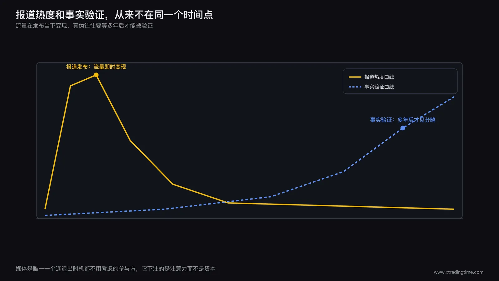 媒体流量激励与内容真实性脱钩示意图:报道热度曲线对比后续事实验证曲线的时间差