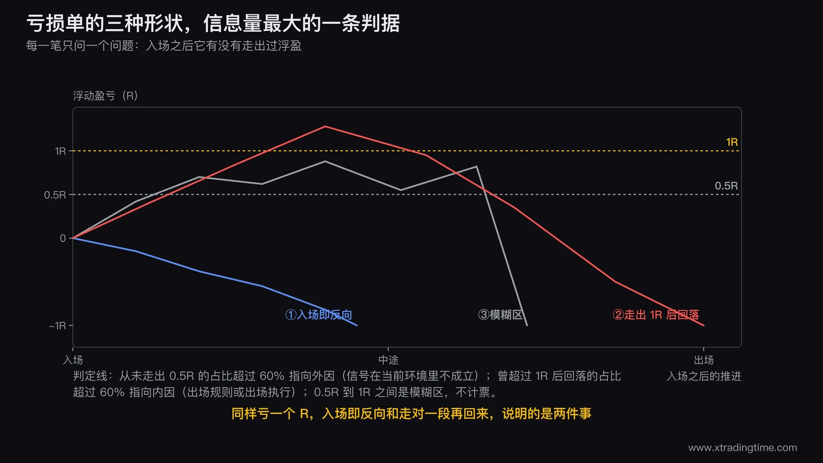 亏损单形状三分类图,画三条入场后的价格路径:一条入场即反向从未浮盈、一条走出1R后回落打止损、一条在0.5R到1R之间震荡,右侧标出各自的占比判定线和归因方向