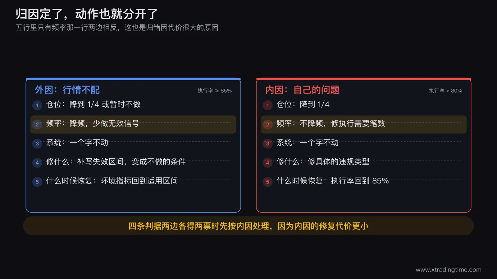 内因外因动作对照矩阵,左右两列分别列出仓位、频率、系统、修什么、恢复条件五行,用不同底色标出频率那一行两边相反,底部写上两票对两票时先按内因处理