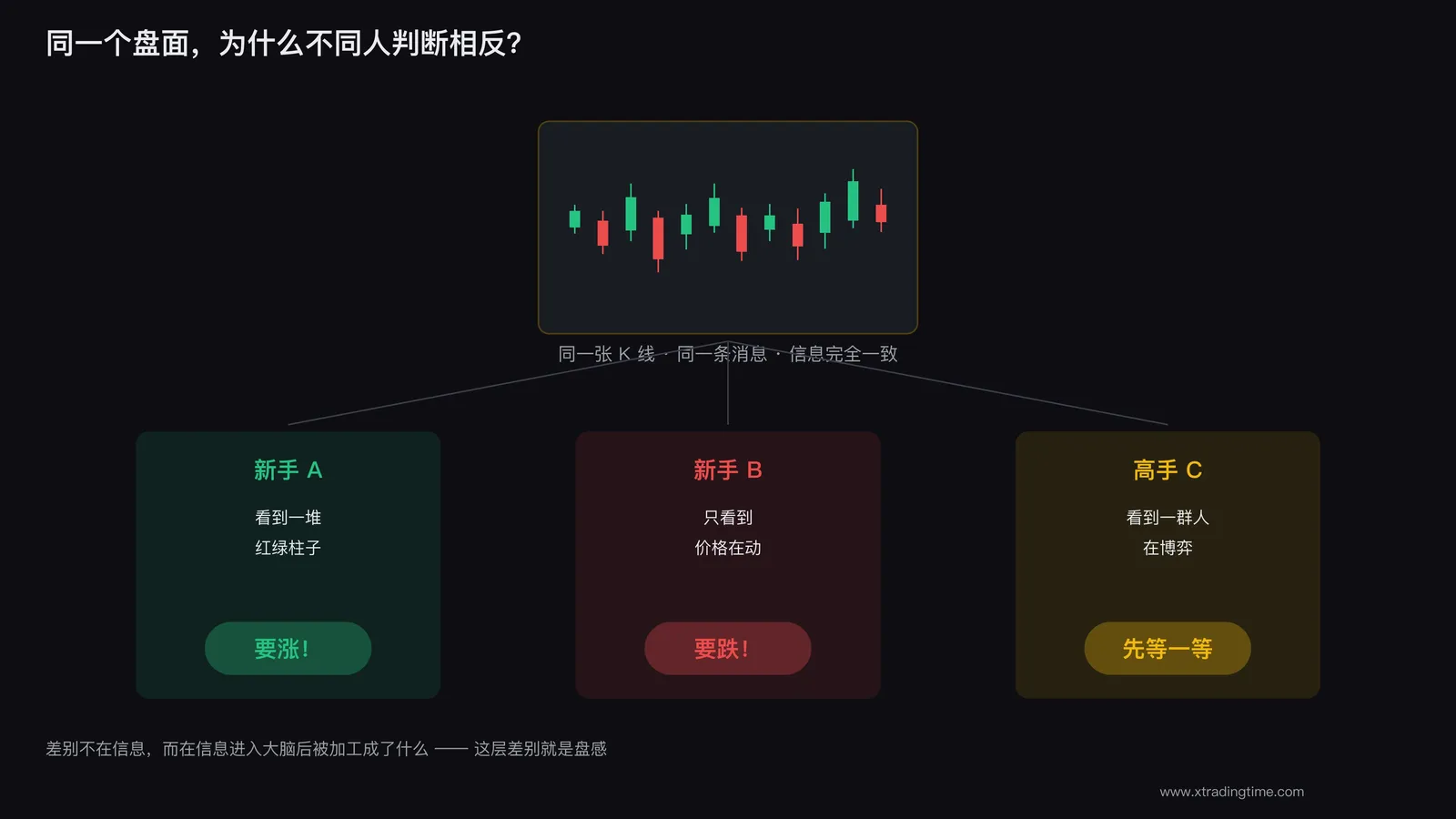 同一盘面不同判断