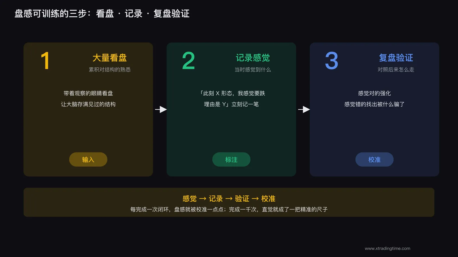 盘感的可训练部分