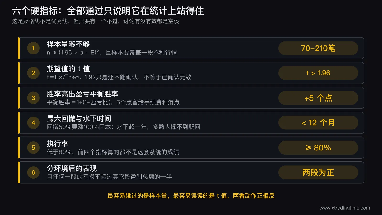 六个硬指标的评估看板图,画成一张仪表盘式的评分卡,每个指标一行,左侧是指标名和公式,中间是一条带及格线刻度的横向刻度条,右侧是通过或不通过的判定标记