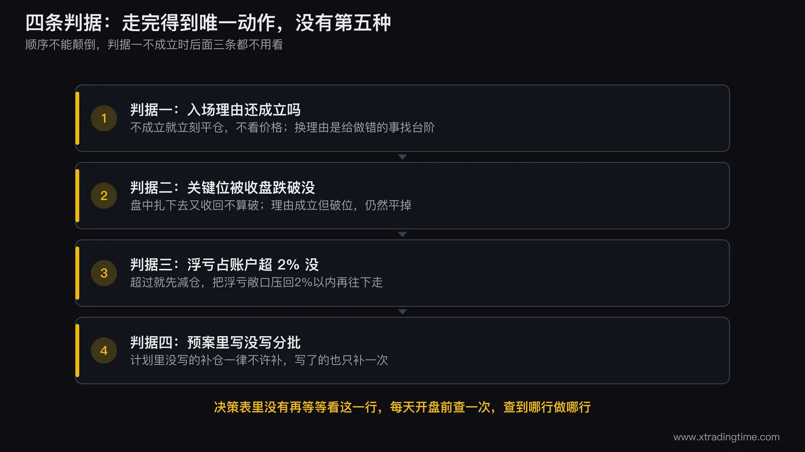 四条判据的流程图,从上到下依次是理由是否成立、关键位是否被收盘跌破、浮亏占比是否超过2%、预案里有没有分批,每个判断框的「否」分支直接指向对应的处理动作,图右侧列出五种终点动作