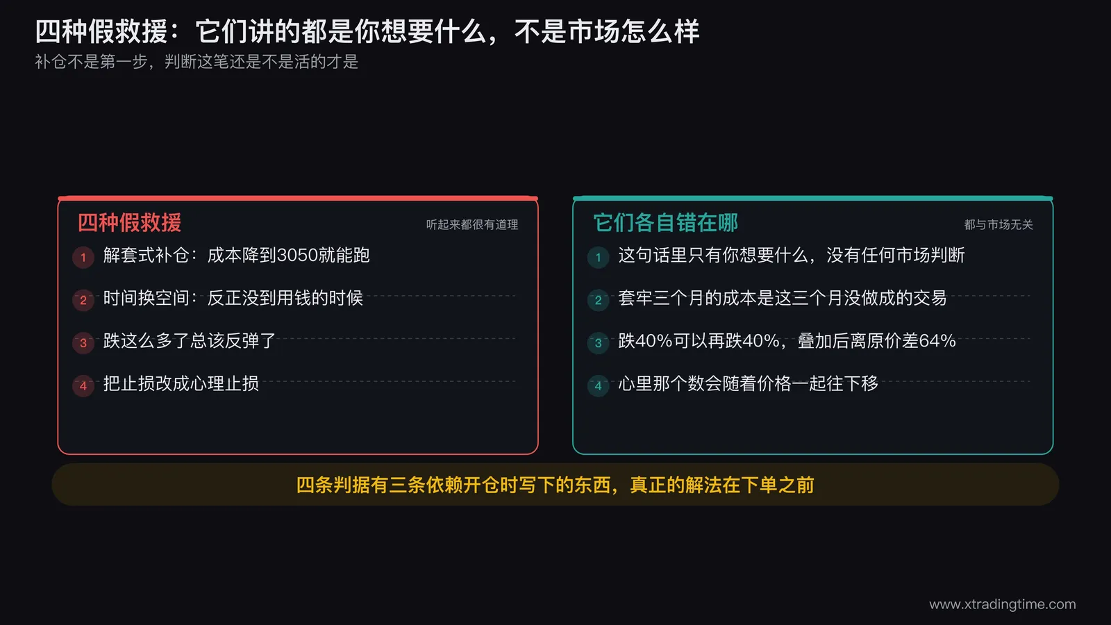 四种假救援的对照图,画成四格:解套式补仓的成本线下移示意、时间换空间导致资金被长期占用的时间轴、连续两次下跌40%后的价格路径图、心理止损随价格下移的两条曲线对比
