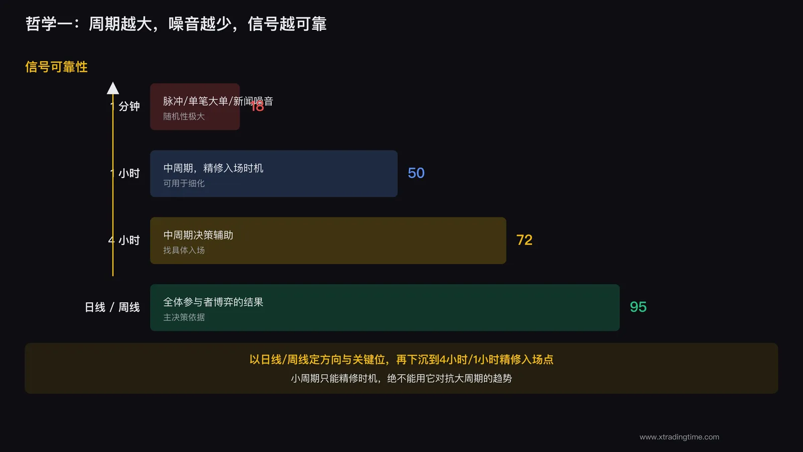 不同周期信号可靠性对比