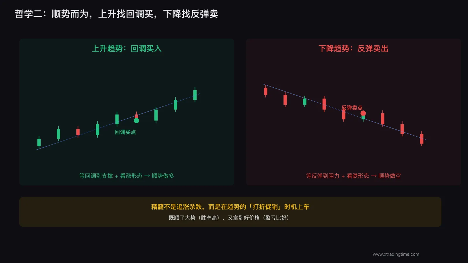 顺势交易的回调入场逻辑