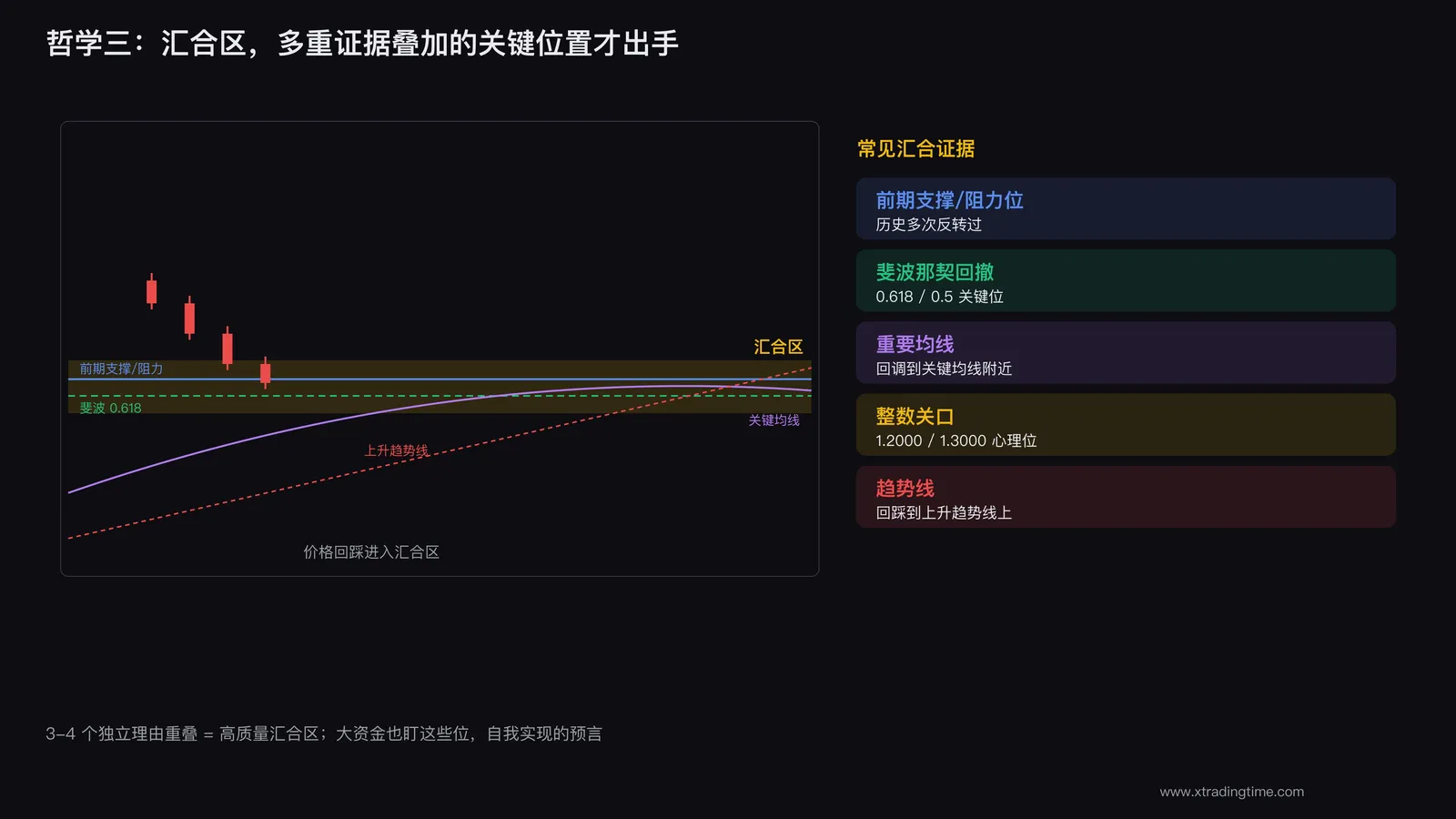 汇合区多重证据叠加