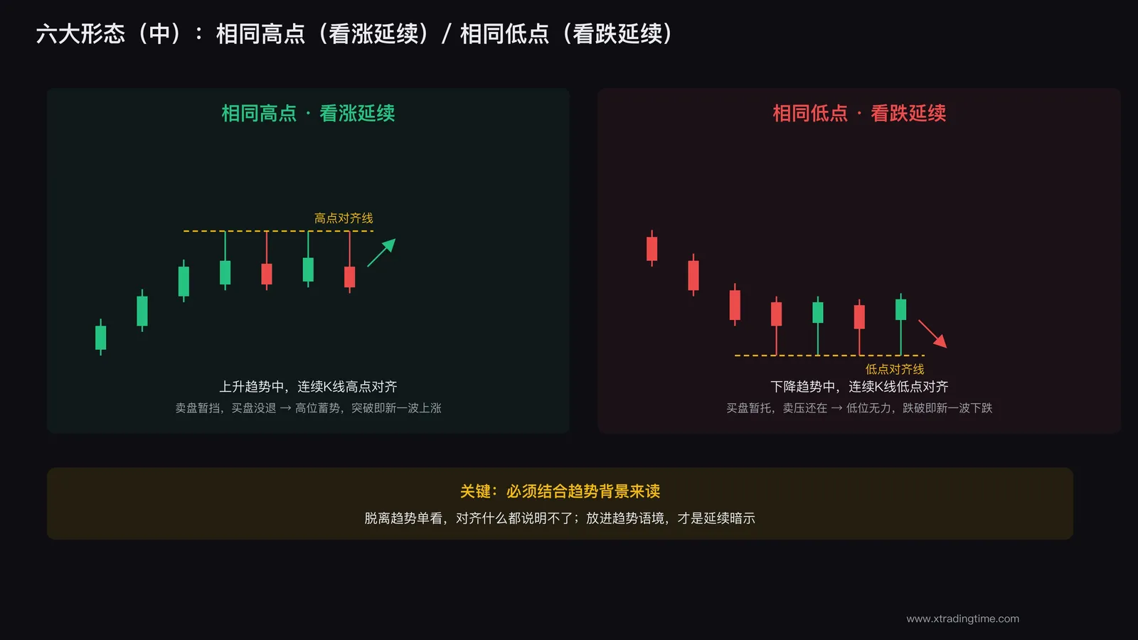 相同高点与相同低点的支撑阻力恢复