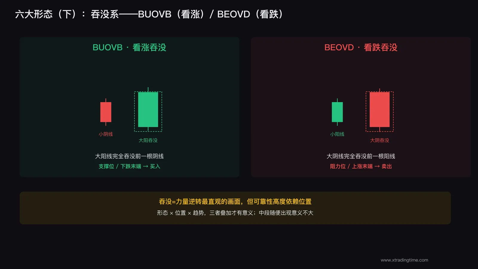 看涨吞没与看跌吞没形态