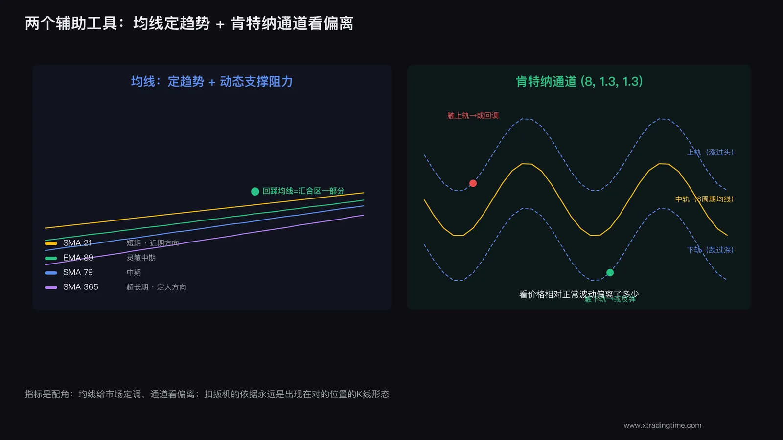 均线与肯特纳通道配置