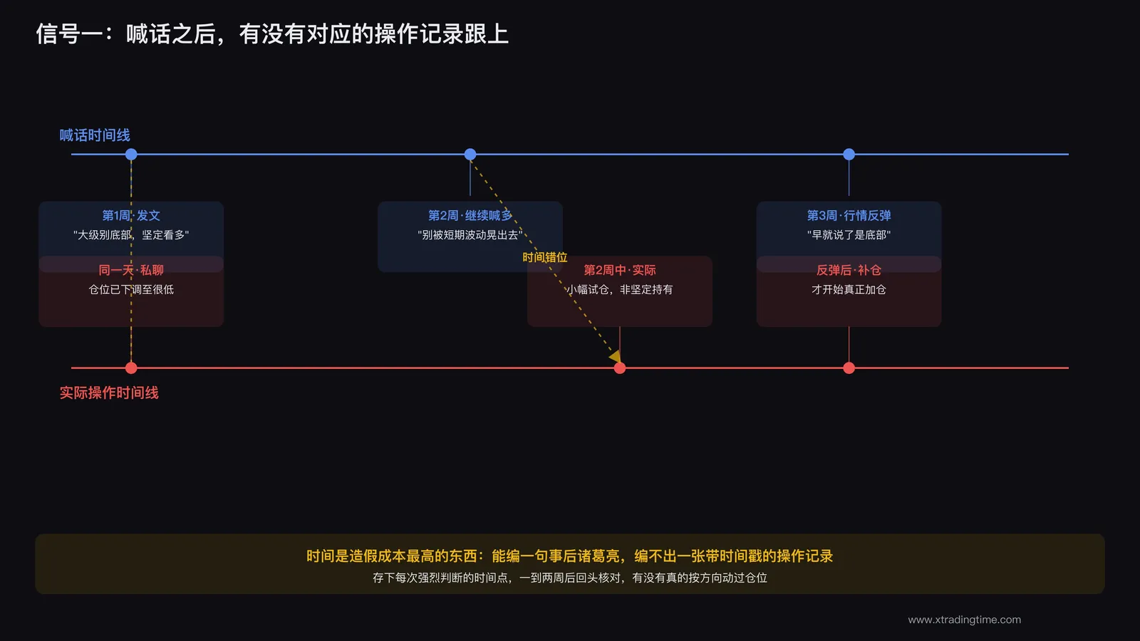 时间线对照示意图