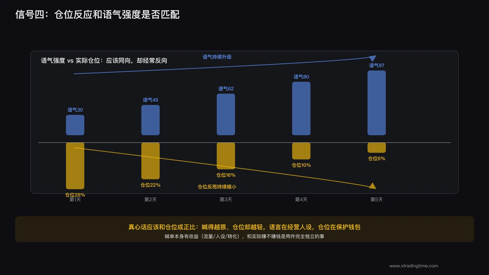 仓位与语气强度不匹配示意
