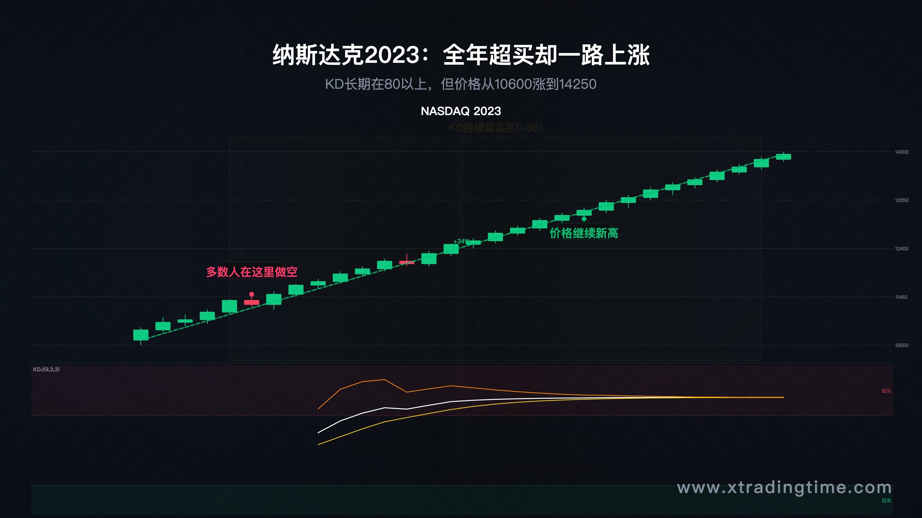 引子场景图——显示纳斯达克2023年走势叠加KD指标，标注全年大部分时间处于超买区