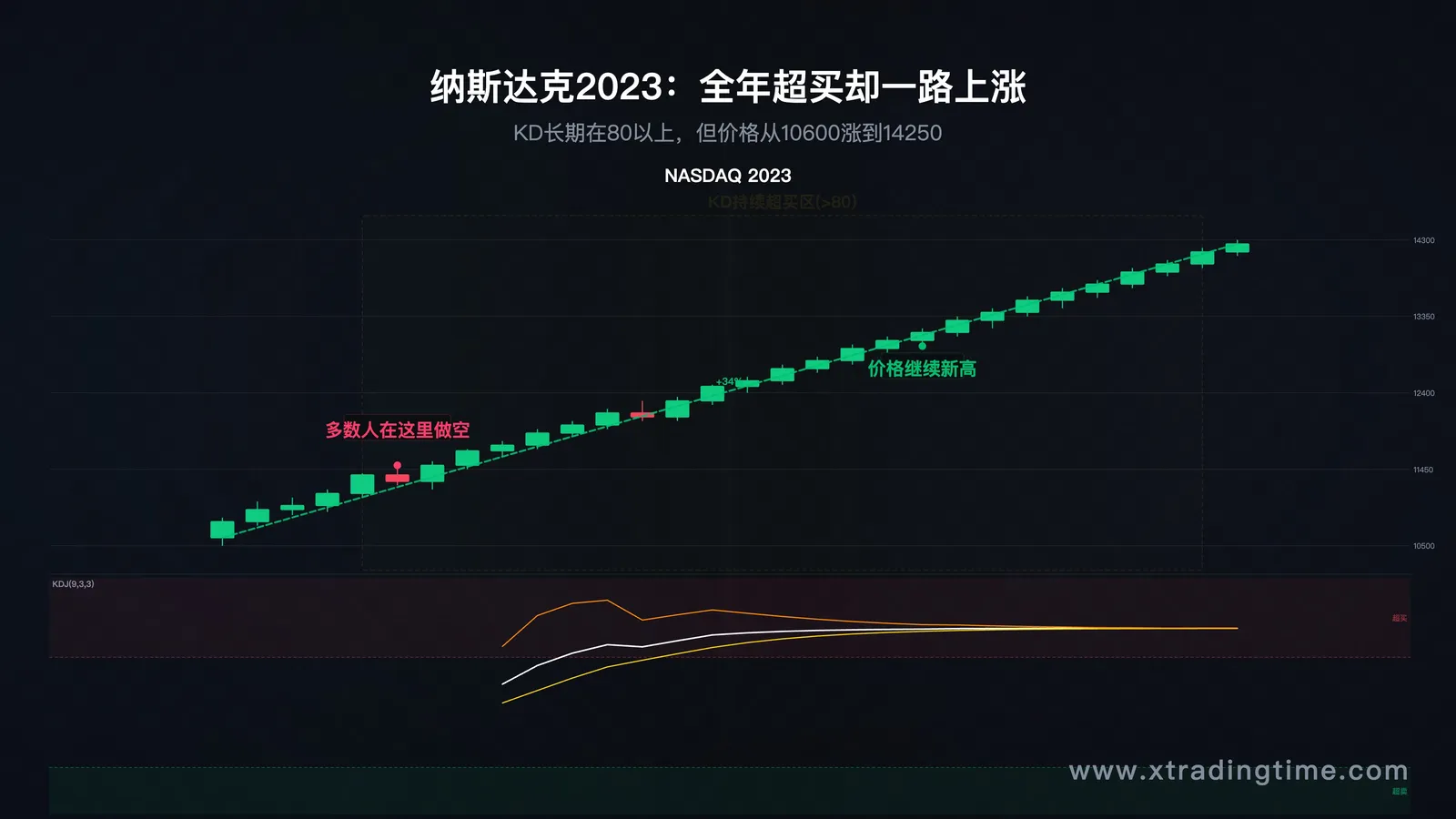 引子场景图:显示纳斯达克2023年走势叠加KD指标,标注全年大部分时间处于超买区