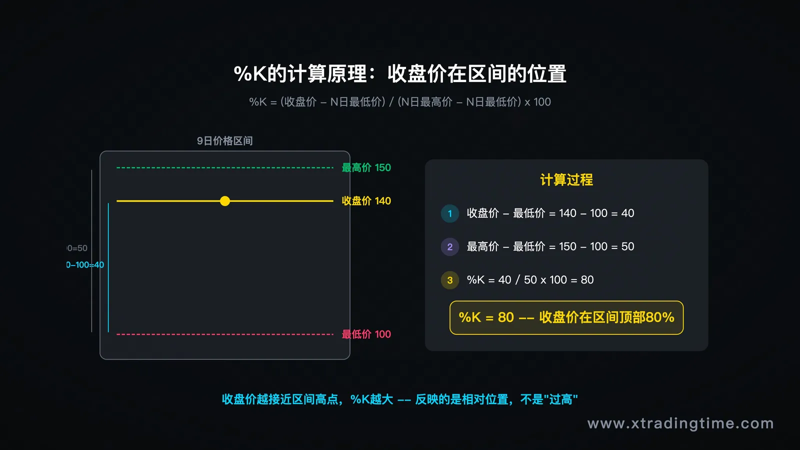 KD计算原理示意图:展示价格区间、收盘价位置与%K值的对应关系,配数字示例