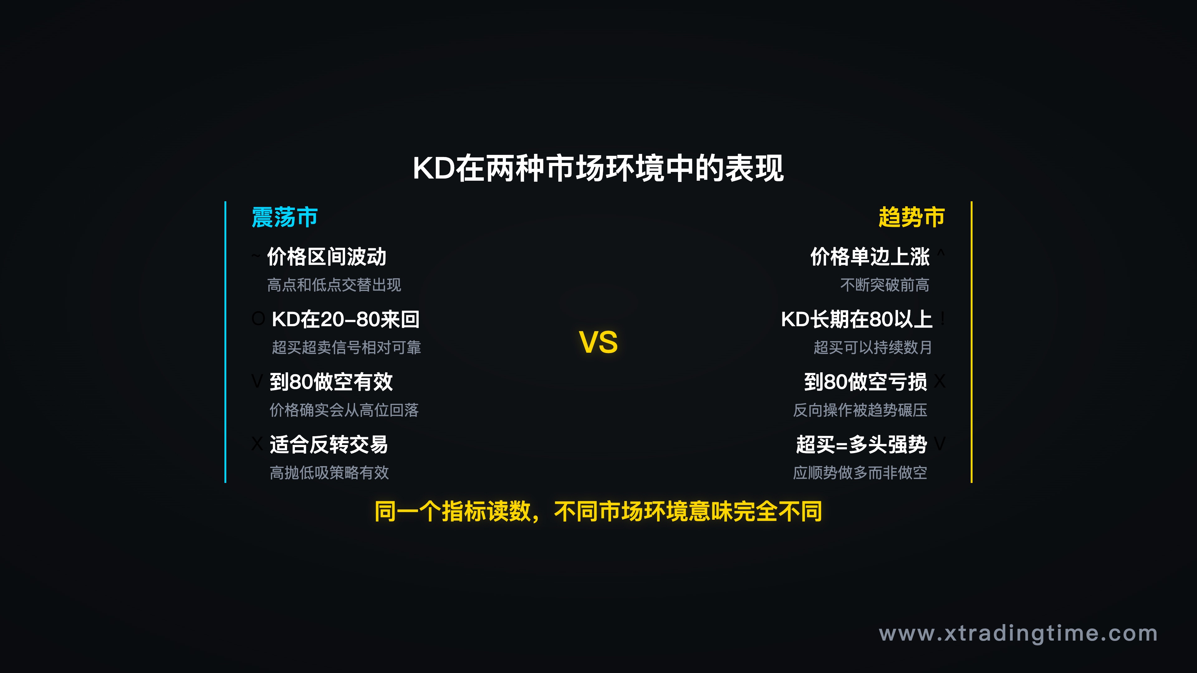 对比图——震荡市KD超买超卖有效，趋势市KD长期超买继续涨，两种市场环境对比