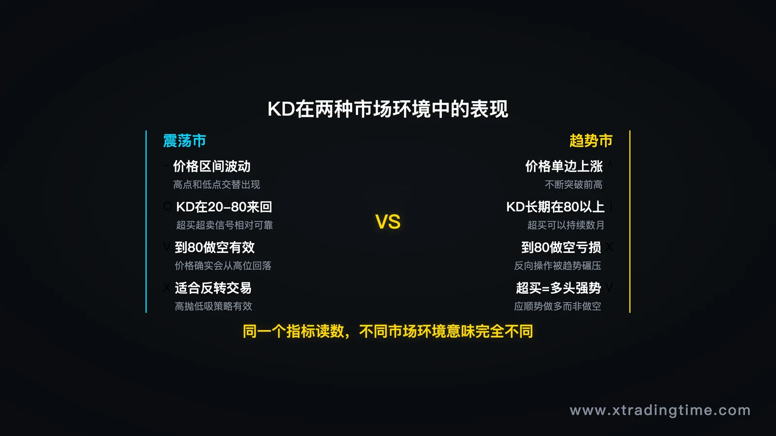 对比图:震荡市KD超买超卖有效,趋势市KD长期超买继续涨,两种市场环境对比