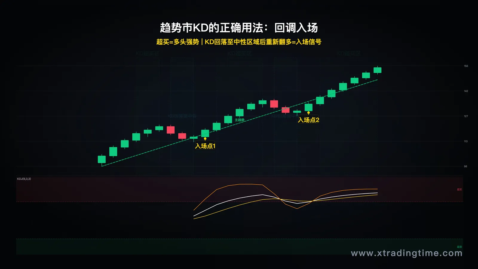 趋势市场KD运行示意图:显示强趋势中KD长期超买区、回调至中性区域后重新翻多的入场点标注