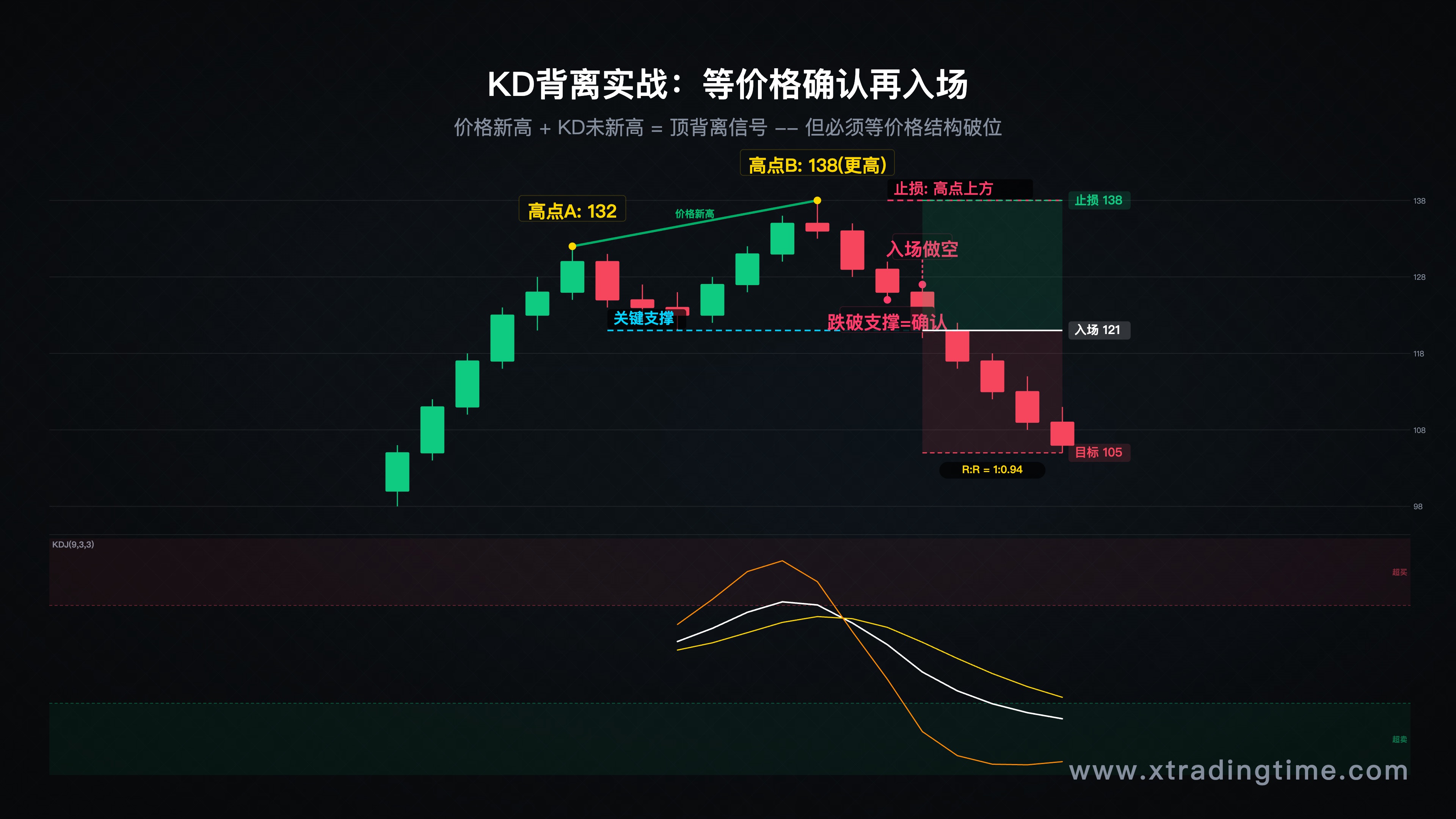 背离信号实战示意图——标注顶背离形成、等待价格确认、入场点与止损点的完整示例