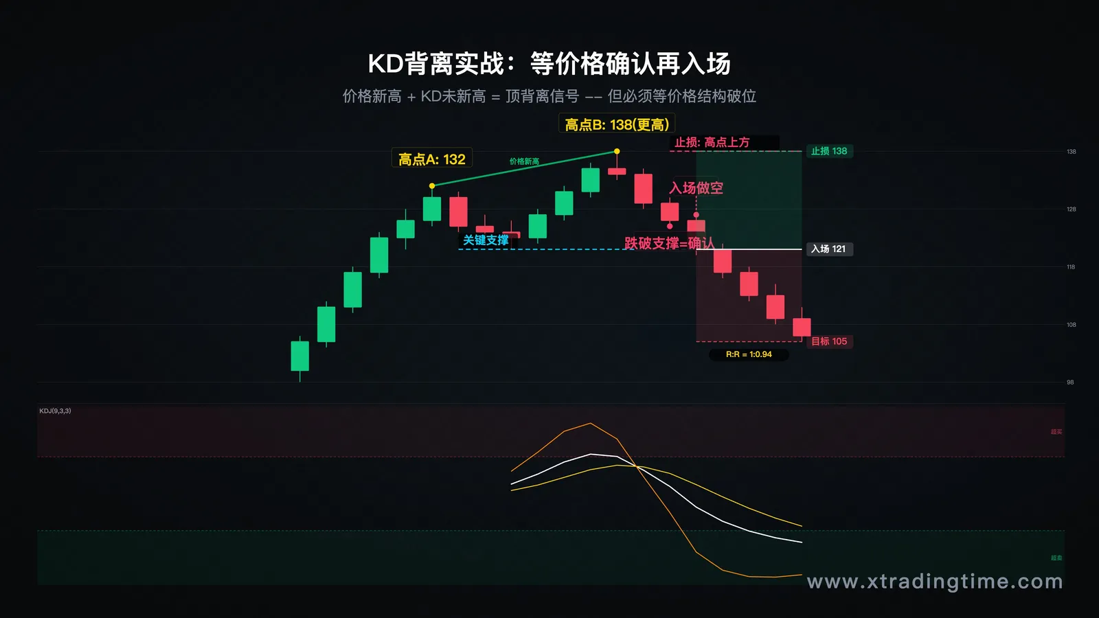 背离信号实战示意图:标注顶背离形成、等待价格确认、入场点与止损点的完整示例