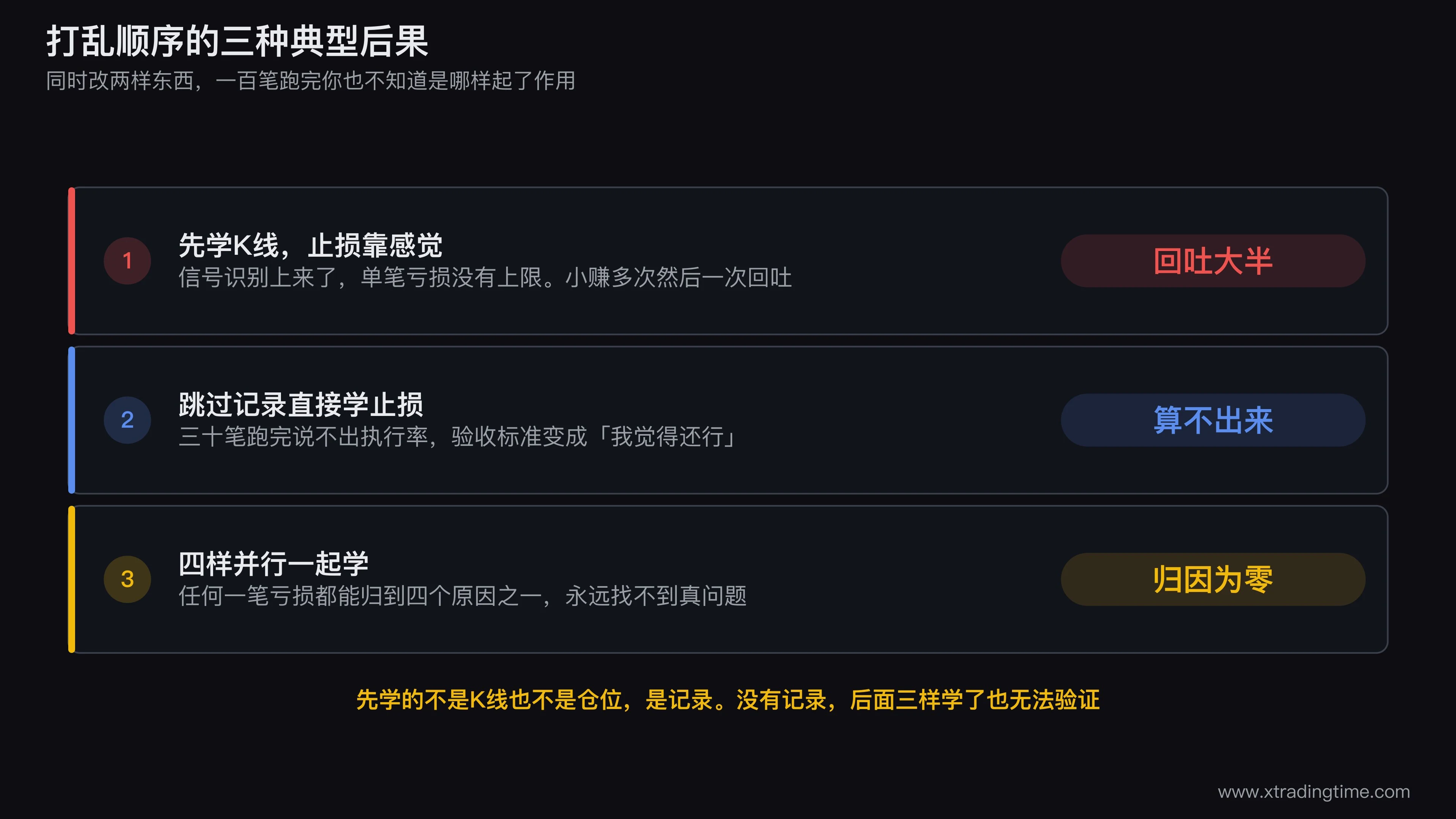 打乱学习顺序的三种后果对比图,分别展示先学K线不学止损、跳过记录阶段、四阶段并行三种情形下前一百笔的资金曲线形态差异