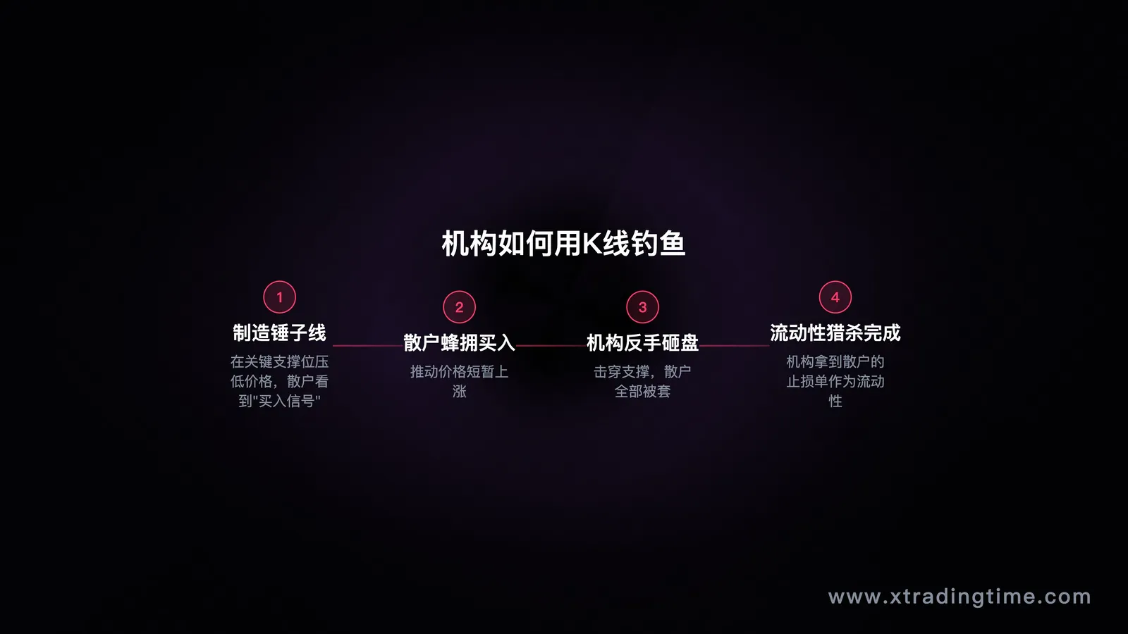 机构K线钓鱼