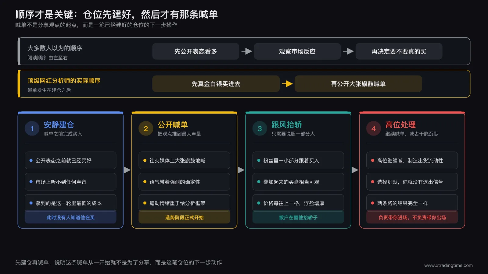先建仓后喊单的四阶段时间线