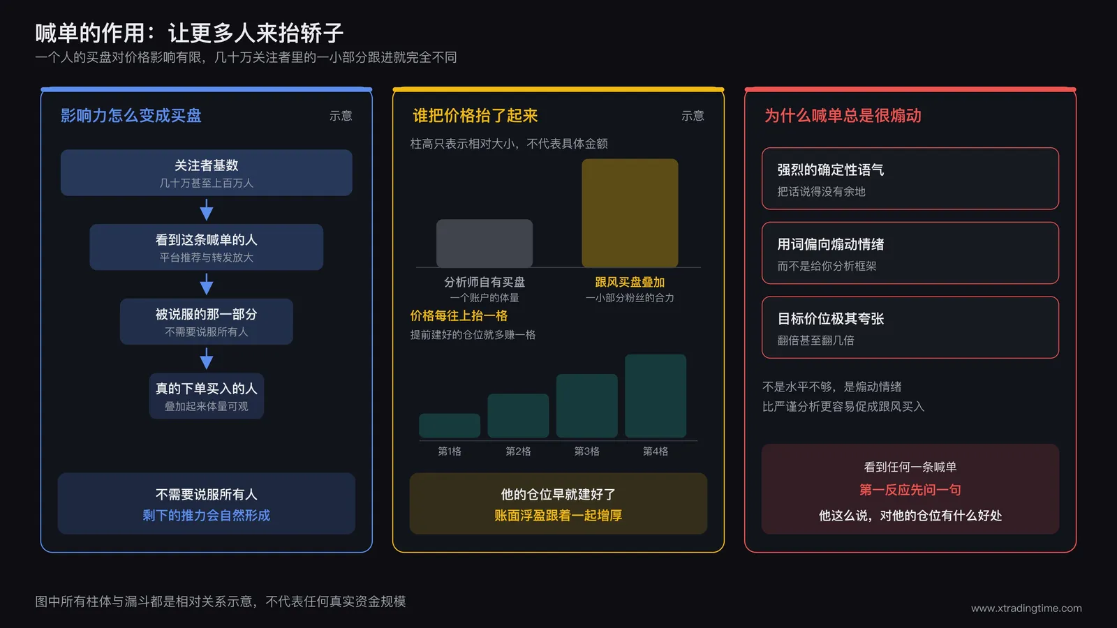 喊单把关注者转化成跟风买盘的示意